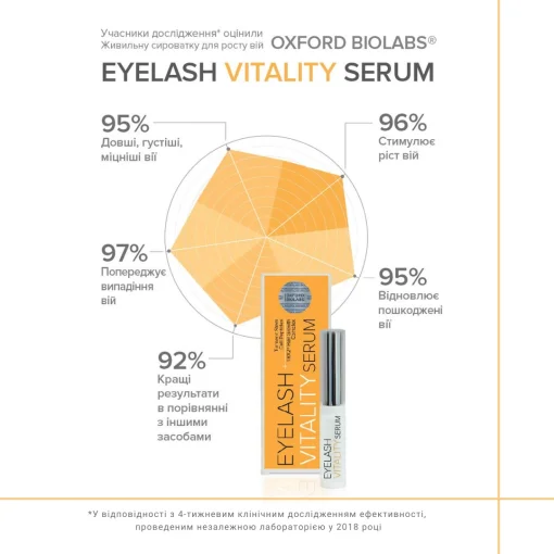 Питательная сыворотка для роста ресниц Eyelash Vitality Serum Oxford Biolabs 3.5 мл